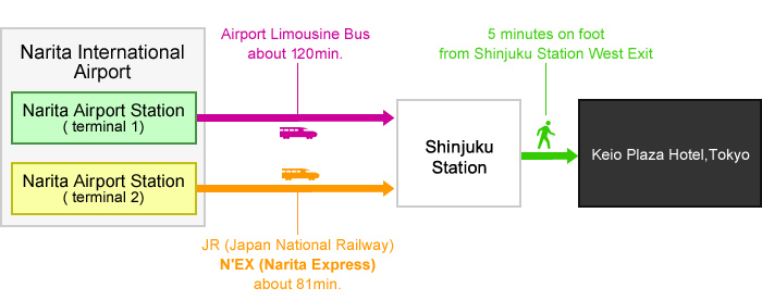 the access map from Narita